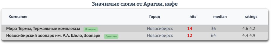 Связи от кафе Арагви