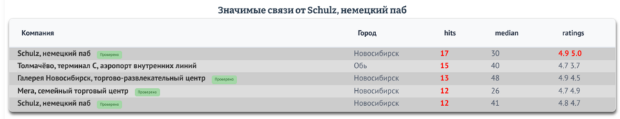 Связи от бара Шульц